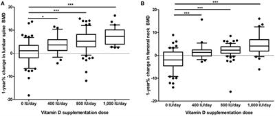 Effect of Vitamin D Supplementation on Bone Mineral Density in Rheumatoid Arthritis Patients With Osteoporosis